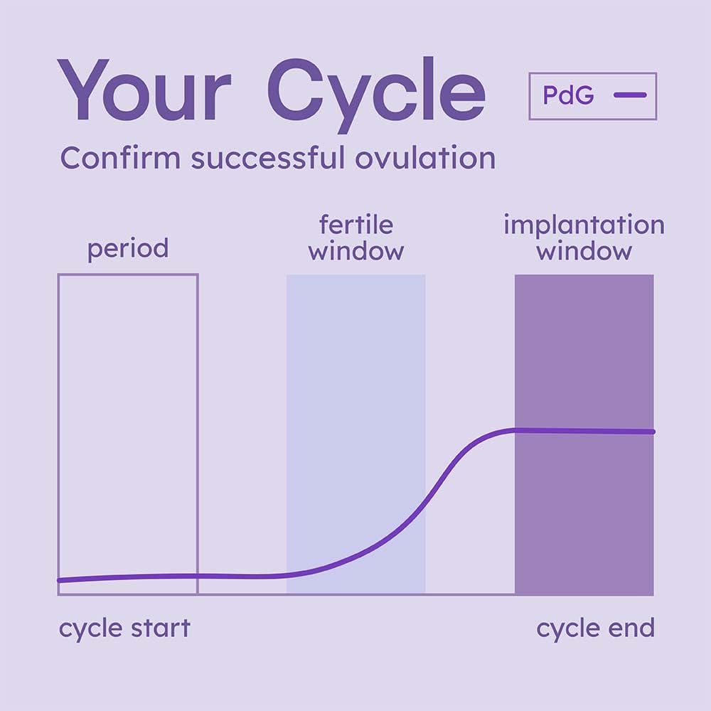Verifique la reserva ovárica y confirme la ovulación exitosa, paquete de fertilidad dual | Prueba de reserva ovárica en casa | Prueba de metabolitos de progesterona PdG | Pruebas no invasivas